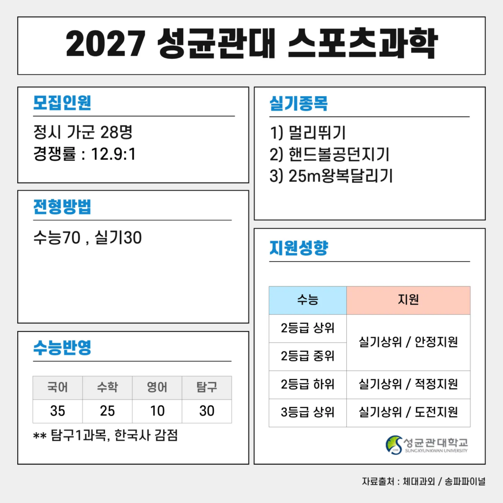 성균관대 스포츠과학 정시