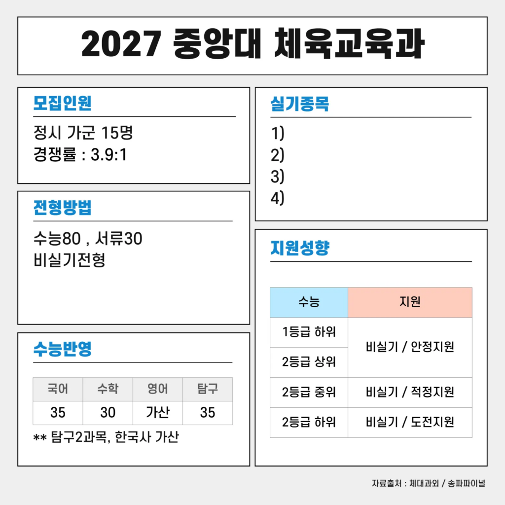 중앙대 체육교육과 비실기 수능등급