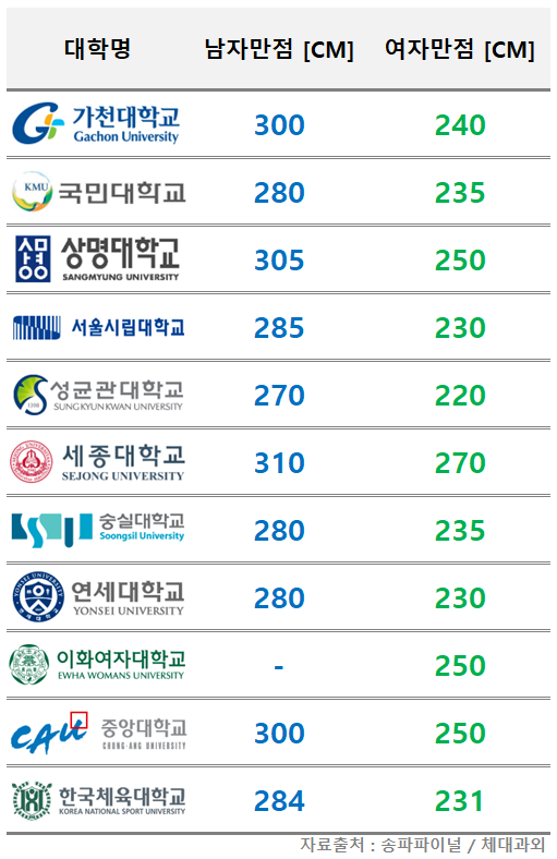 체대입시-제자리멀리뛰기-만점기록