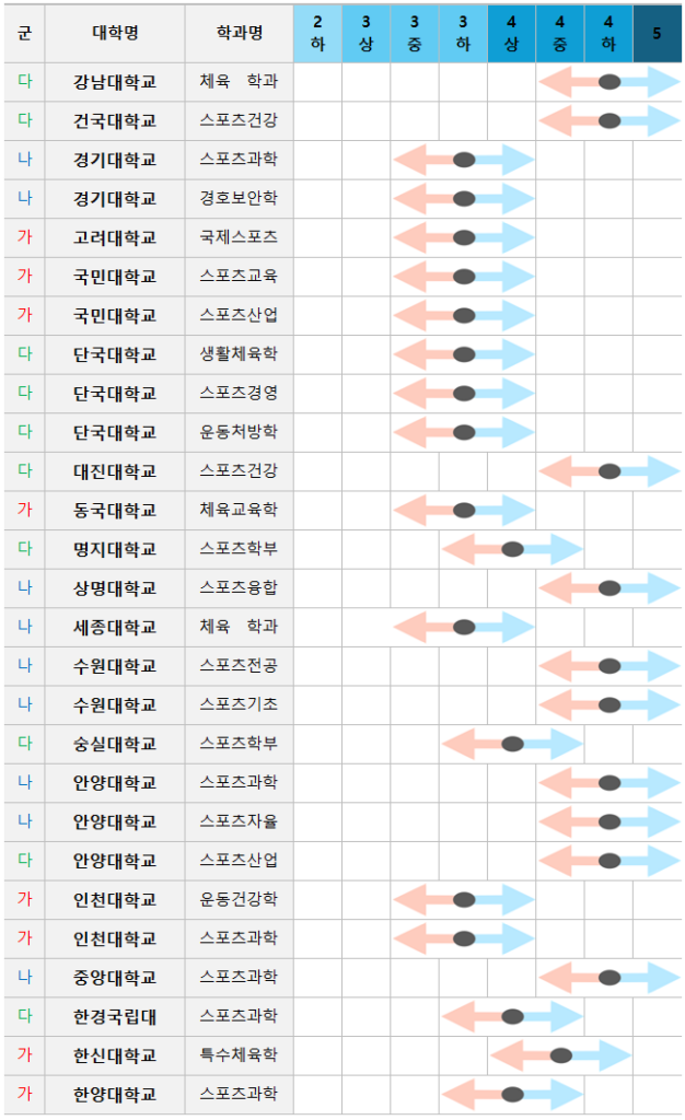 체대입시 수능 4등급 3등급