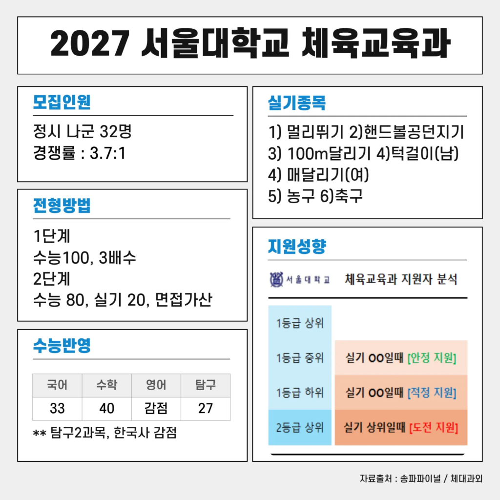 서울대 체육교육과 정시 전형