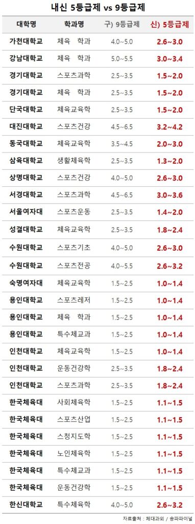 체대입시 내신 5등급제
