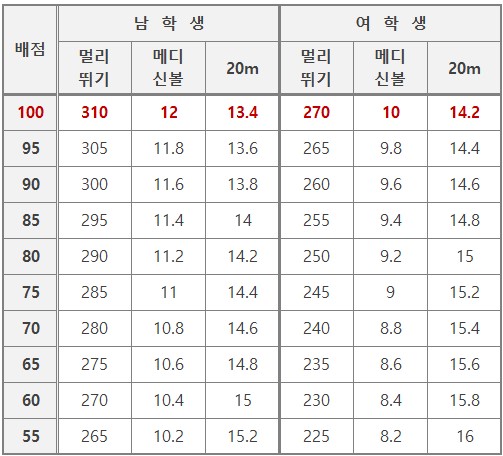 세종대 체육학과 실기 배점표