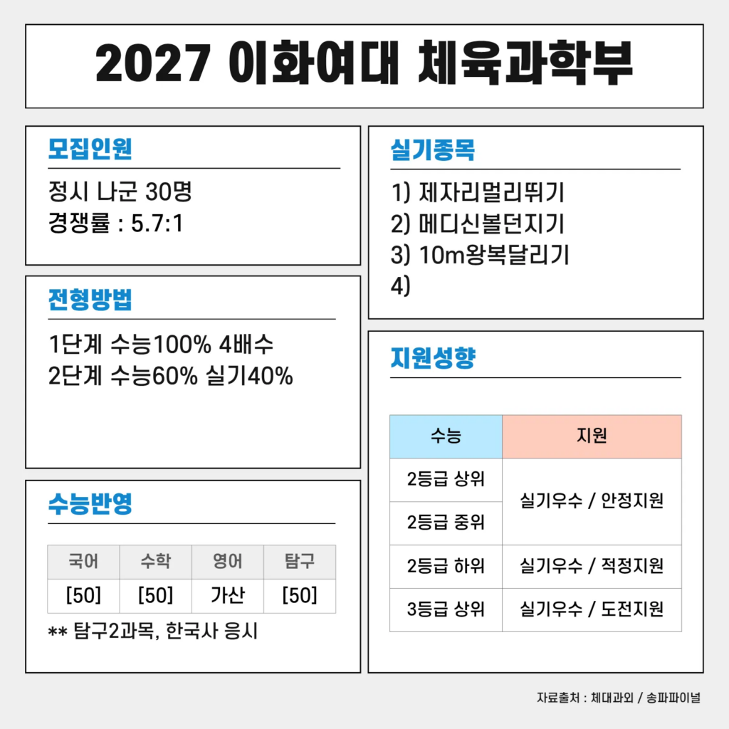 이화여대 체육과학부 정시