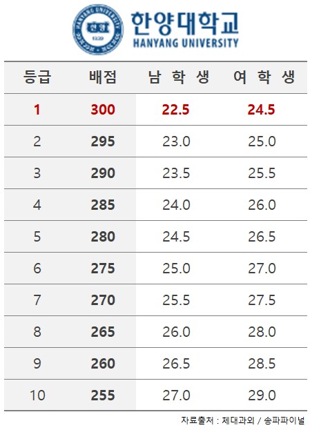 한양대 스포츠사이언스 순환계측 점수