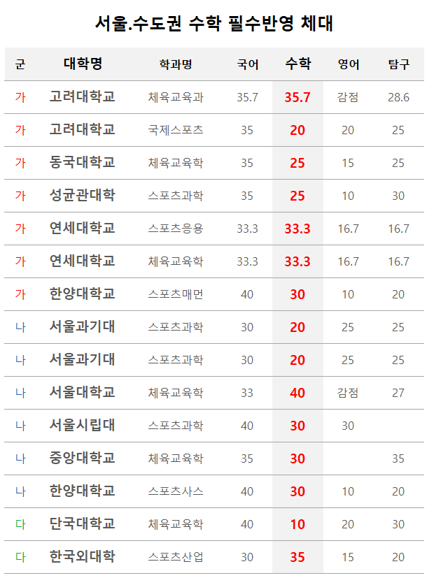 체대입시 수학 필수반영 대학교