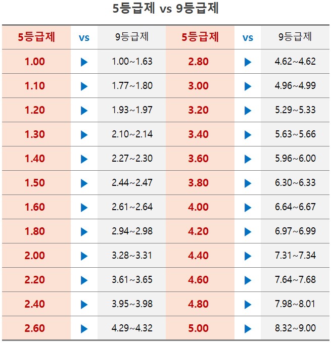 내신 5등급제 체대입시
