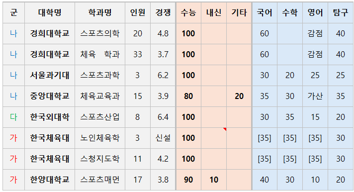 체대입시 비실기 대학교
